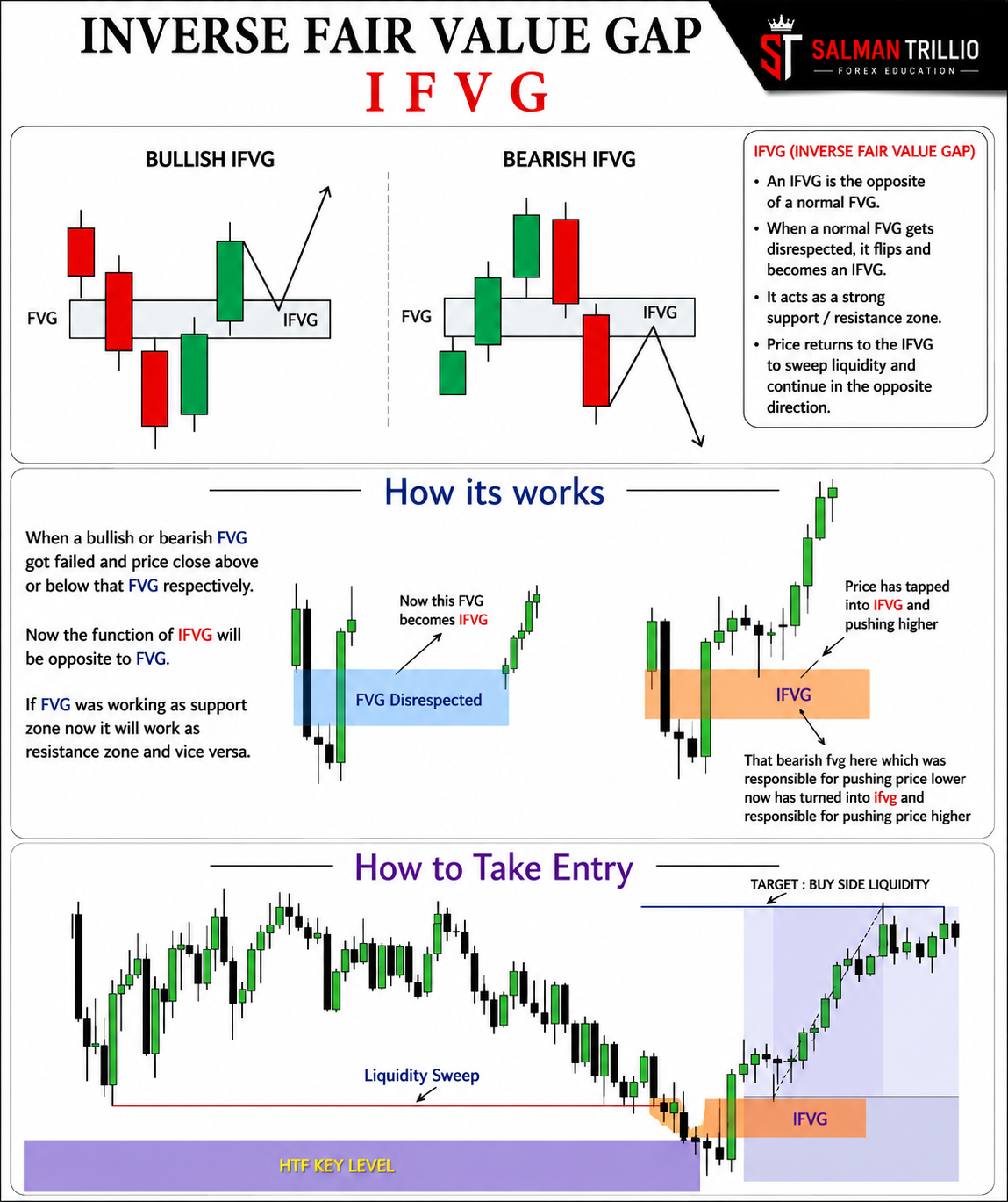 Inverse Fair Value Gap