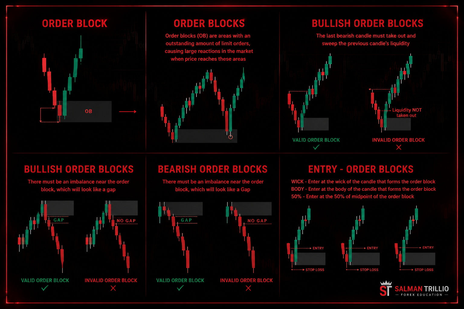 Order Block Analysis